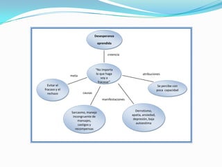 Desesperanzaaprendidacreencia“No importa lo que haga voy a fracasar”atribucionesmetaEvitar el fracaso y el rechazoSe percibe con poca  capacidadcausasmanifestacionesDerrotismo, apatía, ansiedad, depresión, baja autoestimaSarcasmo, manejo incongruente de mansajes, castigos y recompensas