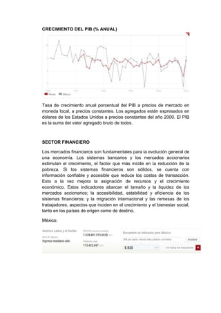 CRECIMIENTO DEL PIB (% ANUAL)




Tasa de crecimiento anual porcentual del PIB a precios de mercado en
moneda local, a precios constantes. Los agregados están expresados en
dólares de los Estados Unidos a precios constantes del año 2000. El PIB
es la suma del valor agregado bruto de todos.



SECTOR FINANCIERO

Los mercados financieros son fundamentales para la evolución general de
una economía. Los sistemas bancarios y los mercados accionarios
estimulan el crecimiento, el factor que más incide en la reducción de la
pobreza. Si los sistemas financieros son sólidos, se cuenta con
información confiable y accesible que reduce los costos de transacción.
Esto a la vez mejora la asignación de recursos y el crecimiento
económico. Estos indicadores abarcan el tamaño y la liquidez de los
mercados accionarios; la accesibilidad, estabilidad y eficiencia de los
sistemas financieros; y la migración internacional y las remesas de los
trabajadores, aspectos que inciden en el crecimiento y el bienestar social,
tanto en los países de origen como de destino.

México:
 