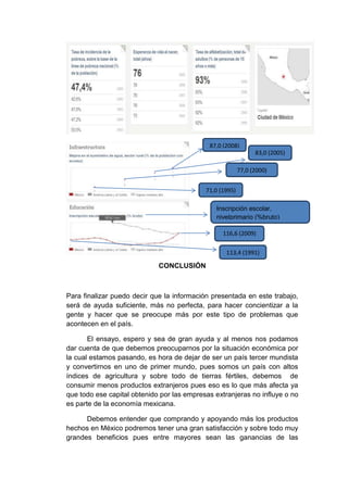 87,0 (2008)
                                                                83,0 (2005)

                                                          77,0 (2000)


                                            71,0 (1995)

                                               Inscripción escolar,
                                               nivelprimario (%bruto)

                                                  116,6 (2009)

                                                   113,4 (1991)

                             CONCLUSIÓN



Para finalizar puedo decir que la información presentada en este trabajo,
será de ayuda suficiente, más no perfecta, para hacer concientizar a la
gente y hacer que se preocupe más por este tipo de problemas que
acontecen en el país.

       El ensayo, espero y sea de gran ayuda y al menos nos podamos
dar cuenta de que debemos preocuparnos por la situación económica por
la cual estamos pasando, es hora de dejar de ser un país tercer mundista
y convertirnos en uno de primer mundo, pues somos un país con altos
índices de agricultura y sobre todo de tierras fértiles, debemos de
consumir menos productos extranjeros pues eso es lo que más afecta ya
que todo ese capital obtenido por las empresas extranjeras no influye o no
es parte de la economía mexicana.

      Debemos entender que comprando y apoyando más los productos
hechos en México podremos tener una gran satisfacción y sobre todo muy
grandes beneficios pues entre mayores sean las ganancias de las
 