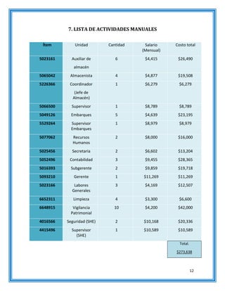 12
7. LISTA DE ACTIVIDADES MANUALES
Ítem Unidad Cantidad Salario
(Mensual)
Costo total
5023161 Auxiliar de
almacén
6 $4,415 $26,490
5065042 Almacenista 4 $4,877 $19,508
5226366 Coordinador
(Jefe de
Almacén)
1 $6,279 $6,279
5066500 Supervisor 1 $8,789 $8,789
5049126 Embarques 5 $4,639 $23,195
5529264 Supervisor
Embarques
1 $8,979 $8,979
5077062 Recursos
Humanos
2 $8,000 $16,000
5025456 Secretaria 2 $6,602 $13,204
5052496 Contabilidad 3 $9,455 $28,365
5016393 Subgerente 2 $9,859 $19,718
5093210 Gerente 1 $11,269 $11,269
5023166 Labores
Generales
3 $4,169 $12,507
6652311 Limpieza 4 $3,300 $6,600
6648915 Vigilancia
Patrimonial
10 $4,200 $42,000
4016566 Seguridad (SHE) 2 $10,168 $20,336
4415496 Supervisor
(SHE)
1 $10,589 $10,589
Total.
$273,638
 