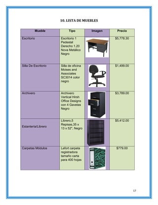 17
10. LISTA DE MUEBLES
Mueble Tipo Imagen Precio
Escritorio Escritorio 1
Pedestal
Derecho 1.20
Nova Metálico
Negro
$5,778.30
Silla De Escritorio Silla de oficina
Moises and
Associates
SC3014 color
negro
$1,499.00
Archivero Archivero
Vertical Hirsh
Office Designs
con 4 Gavetas
Negro
$3,789.00
Estantería/Librero
Librero,5
Repisas,35 x
13 x 52", Negro
$5,412.00
Carpetas Módulos Lefort carpeta
registradora
tamaño carta
para 400 hojas
$779.00
 