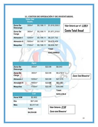 19
Costo Total Bimestral
11. COSTOS DE OPERACIÓN Y DE INVENTARIOS.
Valor Del
Suelo.
o
Zona De
Descarga
350m² $5,198.11 $1,819,338.5
Zona De
Carga
360m² $5,198.11 $1,871,319.6
Almacén I 1200m² $5,198.11 $6,237,732
Almacén II 1900m² $5,198.11 $9,876,409
Maquilas 1700m² $5,198.11 $8,836,787
Total:
$343,699032
Agua
Zona De
Descarga
350m² $22.98 $8,043
Zona De
Carga
360m² $22.98 $8,272.8
Almacén I 1200m² $22.98 $27,576
Almacén II 1900m² $22.98 $43,662
Maquilas 1700m² $22.98 $39,066
Total:
$253,239.6
Luz
Hora/ KW $2.802
Día $67.248
Mes $2,017.44
Total:
$4,034.88
Valor Unitario por m²: 5,198.11
Costo Total Anual
Valor Unitario: 22.98
Costo total Bimestral
 