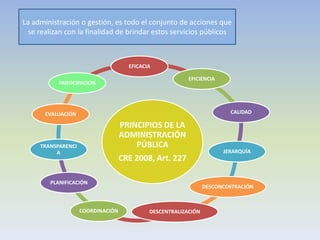 PRINCIPIOS DE LA ADMINISTRACIÓN PÚBLICA 
CRE 2008, Art. 227 
EFICACIA 
EFICIENCIA 
CALIDAD 
JERARQUÍA 
DESCONCENTRACIÓN 
DESCENTRALIZACIÓN 
COORDINACIÓN 
PLANIFICACIÓN 
TRANSPARENCIA 
EVALUACIÓN 
PARTICIPACIÓN 
La administración o gestión, es todo el conjunto de acciones que se realizan con la finalidad de brindar estos servicios públicos  