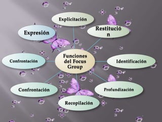 Explicitación

                                     Restitució
      Expresión                          n


                      Funciones
Confrontación         del Focus              Identificación
                       Group



    Confrontación                       Profundización


                      Recopilación
 