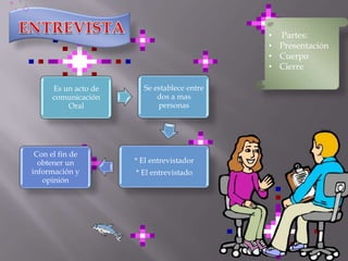 • Partes:
                                             • Presentación
                                             • Cuerpo
                                             • Cierre

      Es un acto de     Se establece entre
      comunicación          dos a mas
          Oral              personas




 Con el fin de
  obtener un          * El entrevistador
información y         * El entrevistado
   opinión
 