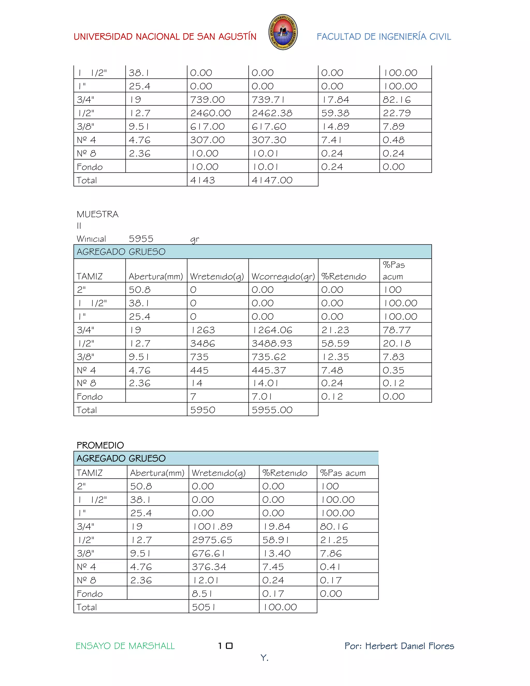 UNIVERSIDAD NACIONAL DE SAN AGUSTÍN FACULTAD DE INGENIERÍA CIVIL 
ENSAYO DE MARSHALL 10 Por: Herbert Daniel Flores 
Y. 
1 1/2'' 38.1 
0.00 
0.00 
0.00 100.00 1'' 25.4 
0.00 
0.00 
0.00 100.00 3/4'' 19 
739.00 
739.71 
17.84 82.16 1/2'' 12.7 
2460.00 
2462.38 
59.38 22.79 3/8'' 9.51 
617.00 
617.60 
14.89 7.89 Nº 4 4.76 
307.00 
307.30 
7.41 0.48 
Nº 8 2.36 
10.00 
10.01 
0.24 0.24 Fondo 
10.00 
10.01 
0.24 0.00 Total 4143 4147.00 
MUESTRA II 
Winicial 
5955 
gr 
AGREGADO GRUESO TAMIZ Abertura(mm) Wretenido(g) Wcorregido(gr) %Retenido %Pas acum 2'' 50.8 
0 
0.00 
0.00 100 1 1/2'' 38.1 
0 
0.00 
0.00 100.00 1'' 25.4 
0 
0.00 
0.00 100.00 3/4'' 19 
1263 
1264.06 
21.23 78.77 1/2'' 12.7 
3486 
3488.93 
58.59 20.18 3/8'' 9.51 
735 
735.62 
12.35 7.83 Nº 4 4.76 
445 
445.37 
7.48 0.35 
Nº 8 2.36 
14 
14.01 
0.24 0.12 Fondo 
7 
7.01 
0.12 0.00 Total 5950 5955.00 
PROMEDIO 
AGREGADO GRUESO TAMIZ Abertura(mm) Wretenido(g) %Retenido %Pas acum 2'' 50.8 
0.00 
0.00 100 1 1/2'' 38.1 
0.00 
0.00 100.00 1'' 25.4 
0.00 
0.00 100.00 3/4'' 19 
1001.89 
19.84 80.16 1/2'' 12.7 
2975.65 
58.91 21.25 3/8'' 9.51 
676.61 
13.40 7.86 Nº 4 4.76 
376.34 
7.45 0.41 
Nº 8 2.36 
12.01 
0.24 0.17 Fondo 
8.51 
0.17 0.00 Total 5051 100.00  