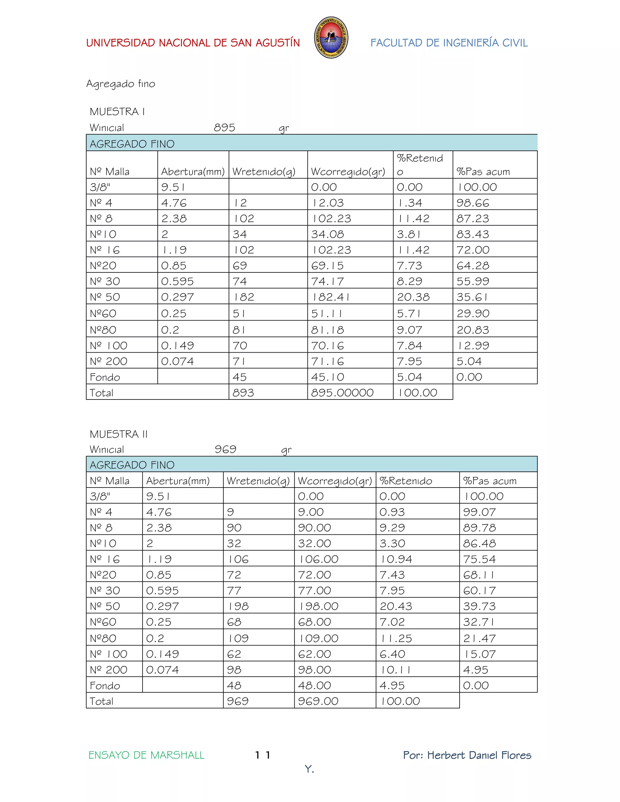 UNIVERSIDAD NACIONAL DE SAN AGUSTÍN FACULTAD DE INGENIERÍA CIVIL 
ENSAYO DE MARSHALL 11 Por: Herbert Daniel Flores 
Y. 
Agregado fino 
MUESTRA I 
Winicial 
895 
gr 
AGREGADO FINO Nº Malla Abertura(mm) Wretenido(g) Wcorregido(gr) %Retenido %Pas acum 3/8'' 9.51 
0.00 0.00 100.00 Nº 4 4.76 
12 
12.03 1.34 98.66 Nº 8 2.38 
102 
102.23 11.42 87.23 Nº10 2 
34 
34.08 3.81 83.43 Nº 16 1.19 
102 
102.23 11.42 72.00 Nº20 0.85 
69 
69.15 7.73 64.28 Nº 30 0.595 
74 
74.17 8.29 55.99 Nº 50 0.297 
182 
182.41 20.38 35.61 Nº60 0.25 
51 
51.11 5.71 29.90 Nº80 0.2 
81 
81.18 9.07 20.83 Nº 100 0.149 
70 
70.16 7.84 12.99 Nº 200 0.074 
71 
71.16 7.95 5.04 Fondo 
45 
45.10 5.04 0.00 Total 
893 
895.00000 100.00 
MUESTRA II 
Winicial 
969 
gr 
AGREGADO FINO Nº Malla Abertura(mm) Wretenido(g) Wcorregido(gr) %Retenido %Pas acum 3/8'' 9.51 
0.00 0.00 100.00 Nº 4 4.76 
9 
9.00 0.93 99.07 Nº 8 2.38 
90 
90.00 9.29 89.78 Nº10 2 
32 
32.00 3.30 86.48 Nº 16 1.19 
106 
106.00 10.94 75.54 Nº20 0.85 
72 
72.00 7.43 68.11 Nº 30 0.595 
77 
77.00 7.95 60.17 Nº 50 0.297 
198 
198.00 20.43 39.73 Nº60 0.25 
68 
68.00 7.02 32.71 Nº80 0.2 
109 
109.00 11.25 21.47 Nº 100 0.149 
62 
62.00 6.40 15.07 Nº 200 0.074 
98 
98.00 10.11 4.95 Fondo 
48 
48.00 4.95 0.00 Total 
969 
969.00 100.00 
 