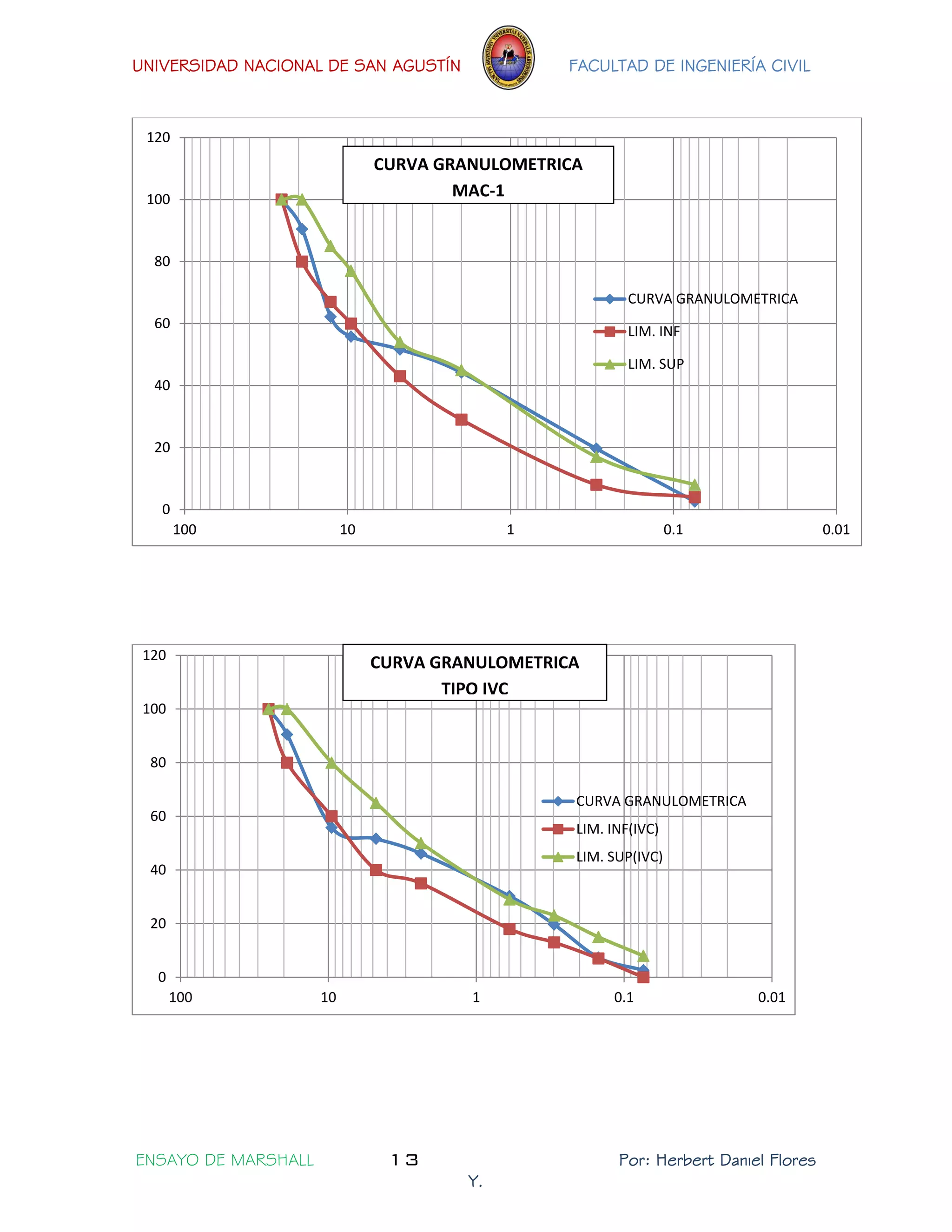 UNIVERSIDAD NACIONAL DE SAN AGUSTÍN FACULTAD DE INGENIERÍA CIVIL 
ENSAYO DE MARSHALL 13 Por: Herbert Daniel Flores 
Y. 
0 
20 
40 
60 
80 
100 
120 
0.01 
0.1 
1 
10 
100 
CURVA GRANULOMETRICA 
LIM. INF 
LIM. SUP 
0 
20 
40 
60 
80 
100 
120 
0.01 
0.1 
1 
10 
100 
CURVA GRANULOMETRICA 
LIM. INF(IVC) 
LIM. SUP(IVC) 
CURVA GRANULOMETRICA MAC-1 
CURVA GRANULOMETRICA TIPO IVC  