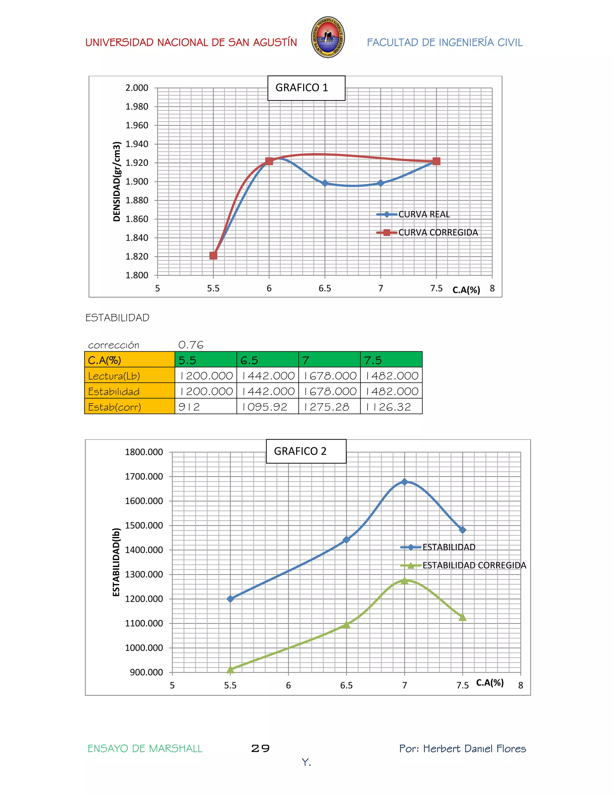 UNIVERSIDAD NACIONAL DE SAN AGUSTÍN FACULTAD DE INGENIERÍA CIVIL 
ENSAYO DE MARSHALL 29 Por: Herbert Daniel Flores 
Y. 
ESTABILIDAD 
corrección 
0.76 
C.A(%) 5.5 6.5 7 7.5 Lectura(Lb) 
1200.000 
1442.000 
1678.000 
1482.000 Estabilidad 
1200.000 
1442.000 
1678.000 
1482.000 Estab(corr) 
912 
1095.92 
1275.28 
1126.32 
1.800 
1.820 
1.840 
1.860 
1.880 
1.900 
1.920 
1.940 
1.960 
1.980 
2.000 
5 
5.5 
6 
6.5 
7 
7.5 
8 
DENSIDAD(gr/cm3) 
C.A(%) 
CURVA REAL 
CURVA CORREGIDA 
900.000 
1000.000 
1100.000 
1200.000 
1300.000 
1400.000 
1500.000 
1600.000 
1700.000 
1800.000 
5 
5.5 
6 
6.5 
7 
7.5 
8 
ESTABILIDAD(lb) 
C.A(%) 
ESTABILIDAD 
ESTABILIDAD CORREGIDA 
GRAFICO 1 
GRAFICO 2  