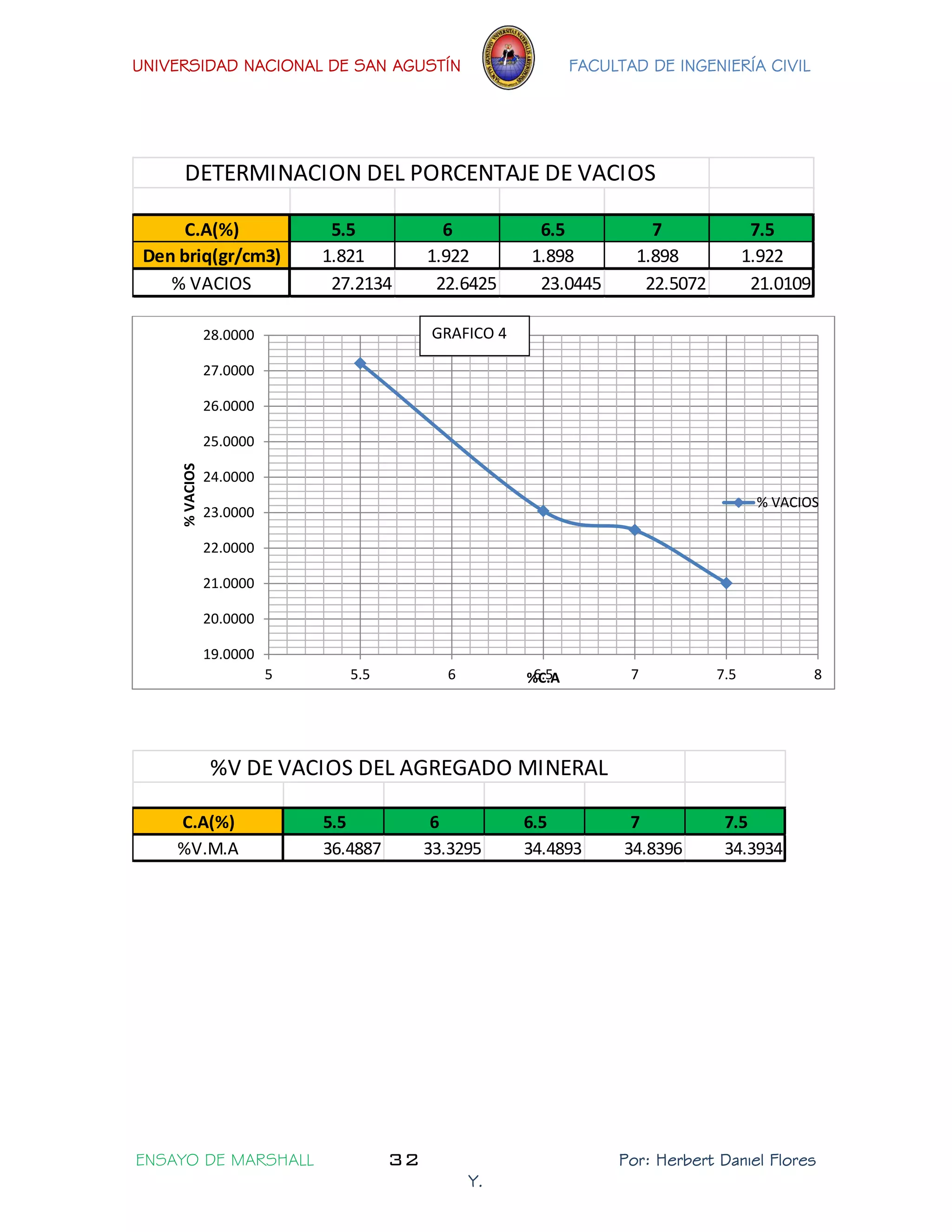 UNIVERSIDAD NACIONAL DE SAN AGUSTÍN FACULTAD DE INGENIERÍA CIVIL 
ENSAYO DE MARSHALL 32 Por: Herbert Daniel Flores 
Y. 
C.A(%) 5.5 6 6.5 7 7.5 
Den briq(gr/cm3) 1.821 1.922 1.898 1.898 1.922 
% VACIOS 27.2134 22.6425 23.0445 22.5072 21.0109 
DETERMINACION DEL PORCENTAJE DE VACIOS 
19.0000 
20.0000 
21.0000 
22.0000 
23.0000 
24.0000 
25.0000 
26.0000 
27.0000 
28.0000 
5 5.5 6 6.5 7 7.5 8 
% VACIOS 
%C.A 
% VACIOS 
C.A(%) 5.5 6 6.5 7 7.5 
%V.M.A 36.4887 33.3295 34.4893 34.8396 34.3934 
%V DE VACIOS DEL AGREGADO MINERAL 
GRAFICO 4 
 