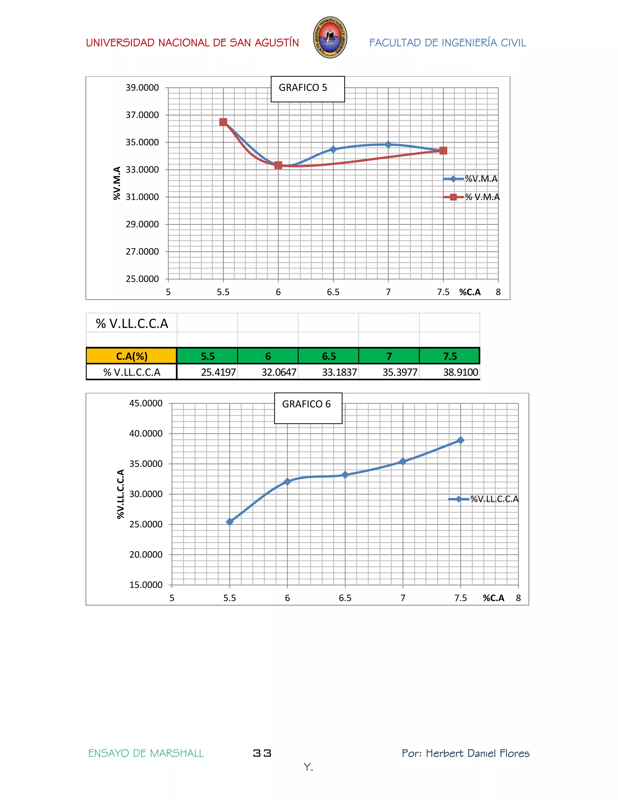 UNIVERSIDAD NACIONAL DE SAN AGUSTÍN FACULTAD DE INGENIERÍA CIVIL 
ENSAYO DE MARSHALL 33 Por: Herbert Daniel Flores 
Y. 
25.0000 
27.0000 
29.0000 
31.0000 
33.0000 
35.0000 
37.0000 
39.0000 
5 5.5 6 6.5 7 7.5 8 
%V.M.A 
%C.A 
%V.M.A 
% V.M.A 
% V.LL.C.C.A 
C.A(%) 5.5 6 6.5 7 7.5 
% V.LL.C.C.A 25.4197 32.0647 33.1837 35.3977 38.9100 
15.0000 
20.0000 
25.0000 
30.0000 
35.0000 
40.0000 
45.0000 
5 5.5 6 6.5 7 7.5 8 
%V.LL.C.C.A 
%C.A 
%V.LL.C.C.A 
GRAFICO 5 
GRAFICO 6 
 
