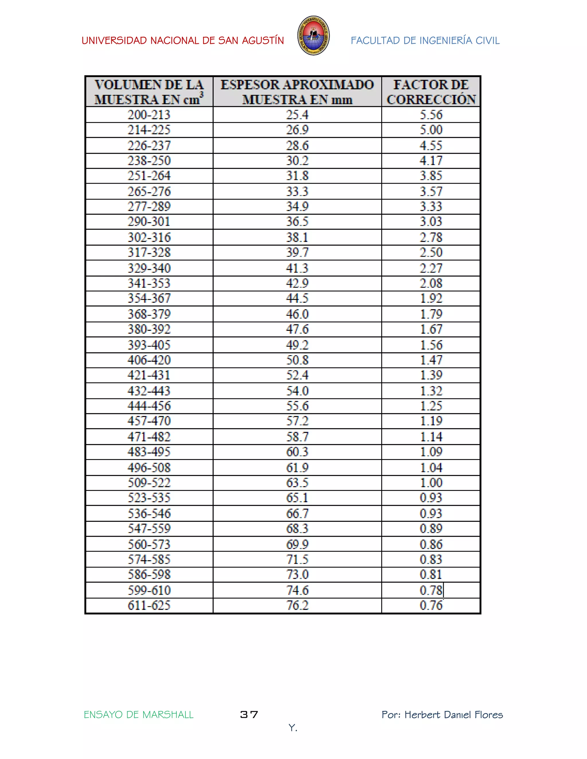 UNIVERSIDAD NACIONAL DE SAN AGUSTÍN FACULTAD DE INGENIERÍA CIVIL 
ENSAYO DE MARSHALL 37 Por: Herbert Daniel Flores 
Y. 
