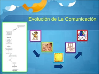Evolución de La Comunicación