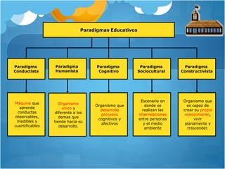 Paradigma ConductistaParadigma CognitivoParadigma ConstructivistaParadigma Sociocultural Paradigma Humanista Máquina que aprende conductas observables, medibles y cuantificablesOrganismo que desarrolla procesos cognitivos y afectivosEscenario en donde se realizan las interrelaciones entre personas y el medio ambienteOrganismo que es capaz de crear su propio conocimiento, vivir planamente y trascender.Organismo unico y diferente a los demas que tiende hacia su desarrollo.Paradigmas Educativos