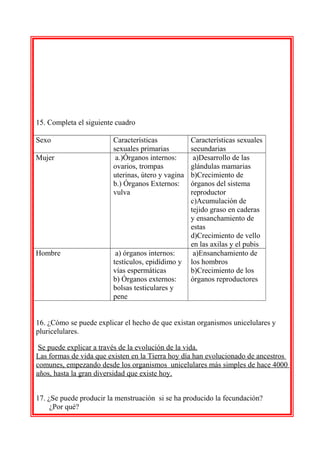 15. Completa el siguiente cuadro
Sexo
Mujer

Hombre

Características
sexuales primarias
a.)Órganos internos:
ovarios, trompas
uterinas, útero y vagina
b.) Órganos Externos:
vulva

a) órganos internos:
testículos, epidídimo y
vías espermáticas
b) Órganos externos:
bolsas testiculares y
pene

Características sexuales
secundarias
a)Desarrollo de las
glándulas mamarias
b)Crecimiento de
órganos del sistema
reproductor
c)Acumulación de
tejido graso en caderas
y ensanchamiento de
estas
d)Crecimiento de vello
en las axilas y el pubis
a)Ensanchamiento de
los hombros
b)Crecimiento de los
órganos reproductores

16. ¿Cómo se puede explicar el hecho de que existan organismos unicelulares y
pluricelulares.
Se puede explicar a través de la evolución de la vida.
Las formas de vida que existen en la Tierra hoy día han evolucionado de ancestros
comunes, empezando desde los organismos unicelulares más simples de hace 4000
años, hasta la gran diversidad que existe hoy.
17. ¿Se puede producir la menstruación si se ha producido la fecundación?
¿Por qué?

 