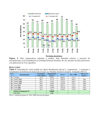 57
65
61
64
58
63
66
73
66
63
54
0,5 0,5
22,119,620,8
20,0
21,3
16,317,7
22,424,8
25,524,1
35,0
29,2
27,826,828,526,327,227,7
34,034,035,0
0
10
20
30
40
50
60
70
80
08-dic
09-dic
10-dic
11-dic
12-dic
13-dic
14-dic
15-dic
16-dic
17-dic
18-dic
Períodos decádicos
mmdecádicos
H R m e dia (%) P pc io ne s (m m )
T m e dia (°C ) T m á xim a (°C )
Figura. 2: Altas temperaturas máximas y medias, baja humedad relativa y ausencia de
precipitaciones en la localidad de La Trinidad (General Arenales, Bs As), durante los días posteriores
a la aplicación de N en superficie.
RESULTADOS
Tabla 3: Intensidad de verde medida por Spad, Rendimiento (kg ha-1
), componentes, y respuesta a
tratamientos de fertilización fosforada en maíz. La Trinidad, General Arenales. Campaña 2011/12.
Tra
t
Denominación
Intensidad
Verde (Spad)
Rendimiento
(kg ha-1
)
NG m-2
PG x 1000
Dif con T1
(kg ha-1
)
T1 Testigo 41,0 10525 2804,2 375,3
T2 Nutrix N23 46,2 11513 2992,9 384,7 988
T3 Nutrix N46 49,2 11413 3129,6 364,7 888
T4 Nutrix N92 50,0 11605 3186,8 374,7 1080
T5 Urea N23 46,6 10625 2851,1 372,7 100
T6 Urea N46 47,4 11600 3267,6 355,0 1075
T7 Urea N92 49,3 11613 3104,9 374,0 1088
Efecto tratamiento P= 0,0006
CV (%) 2,42
NG m-2
: número de granos m-2
PGx 1000: Peso de mil granos.
 