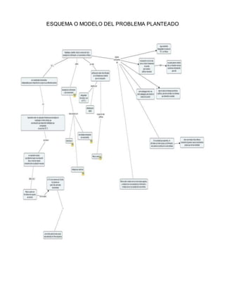 ESQUEMA O MODELO DEL PROBLEMA PLANTEADO 
