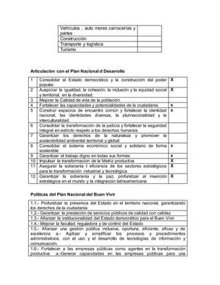 Vehículos , auto mores carrocerías y
partes
Construcción
Transporte y logística
Turismo
Articulación con el Plan Nacional d Desarrollo
1 Consolidar el Estado democrático y la construcción del poder
popular.
X
2 Auspiciar la igualdad, la cohesión, la inclusión y la equidad social
y territorial, en la diversidad.
X
3 Mejorar la Calidad de vida de la población
4 Fortalecer las capacidades y potencialidades de la ciudadanía x
5 Construir espacios de encuentro común y fortalecer la identidad
nacional, las identidades diversas, la plurinacionalidad y la
interculturalidad.
x
6 Consolidar la transformación de la justicia y fortalecer la seguridad
integral en estricto respeto a los derechos humanos
7 Garantizar los derechos de la naturaleza y promover la
sostenibilidad ambiental territorial y global
8 Consolidar el sistema económico social y solidario de forma
sostenible
x
9 Garantizar el trabajo digno en todas sus formas x
10 Impulsar la transformación de la Matriz productiva X
11 Asegurar la soberanía t eficiencia de los sectores estratégicos
para la transformación industrial y tecnológica
X
12 Garantizar la soberanía y la paz, profundizar al inserción
estratégica en el mundo y la integración latinoamericana
X
Políticas del Plan Nacional del Buen Vivir
1.1.- Profundizar la presencia del Estado en el territorio nacional, garantizando
los derechos de la ciudadanía
1.2.- Garantizar la prestación de servicios públicos de calidad con calidez
1.3.- Afianzar la institucionalidad del Estado democrático para el Buen Vivir
1.4.- Mejorar la facultad reguladora y de control del Estado
1.5.- Afianzar una gestión pública inclusiva, oportuna, eficiente, eficaz y de
excelencia a.- Agilizar y simplificar los procesos y procedimientos
administrativos, con el uso y el desarrollo de tecnologías de información y
comunicación. .
1.6.- Fortalecer a las empresas públicas como agentes en la transformación
productiva a.-Generar capacidades en las empresas públicas para una
 