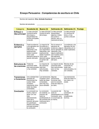 Ensayo Persuasivo : Competencias de escritura en Chile
Nombre del maestro/a: Srta. Andrade Huentecol
Nombre del estudiante: ________________________________________
Categoría Excelente (4) Bueno (3) Suficiente (2) Deficiente (1) Puntaje
Enfoque o
Idea principal
La idea principal
nombra el tema
del ensayo y
esquematiza los
puntos principales
a discutir.
La idea principal
nombra el tema
del ensayo.
La idea principal
esquematiza
algunos o todos
los puntos a
discutir, pero no
menciona el tema.
La idea principal
no menciona el
tema y ni los
puntos a discutir.
Evidencia y
ejemplos
Toda la evidencia
y los ejemplos son
específicos,
relevantes y las
explicaciones
dadas muestran
cómo cada
elemento apoya la
opinión del autor.
La mayoría de
la evidencia y
de los ejemplos
son específicos,
relevantes y las
explicaciones
dadas muestran
cómo cada
elemento apoya
la opinión del
autor.
Por lo menos un
elemento de
evidencia y alguno
de los ejemplos es
relevante y hay
alguna explicación
que muestra cómo
ese elemento
apoya la opinión
del autor.
La evidencia y los
ejemplos No son
relevantes y/o no
están explicados.
Estructura de
las oraciones
Todas las
oraciones están
bien estructuradas
y hay variedad.
La mayoría de
las oraciones
está bien
estructurada.
Hay variedad.
La mayoría de las
oraciones está
bien estructurada,
pero no hay
variedad.
Muchas de las
oraciones no
están bien
estructuradas y no
son variadas.
Transiciones
o Conectores
Una variedad bien
pensada de
transiciones fue
usada. Estas
muestran
claramente cómo
están las ideas
conectadas.
Las transiciones
muestran cómo
están las ideas
conectadas,
pero hay muy
poca variedad.
Algunas
transiciones
funcionan bien,
pero la conexión
entre las ideas no
es clara.
Las transiciones
entre las ideas no
son clara o no
existe.
Conclusión La conclusión es
fuerte y dejó al
lector con una
idea
absolutamente
clara de la
posición del autor.
Un parafraseo
efectivo de la idea
principal empieza
la conclusión.
La conclusión
es evidente. La
posición del
autor es
parafraseada en
las primeras dos
oraciones de la
conclusión.
La posición del
autor es
parafraseada en la
conclusión, pero
no al principio de
la misma.
No hay
conclusión. El
trabajo
simplemente
termina.
 