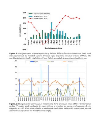 -100
-50
0
50
100
150
200
250
Inicial
3-Nov
1-Dic
2-Dic
3-Dic
1-Ene
2-Ene
3-Ene
1-Feb
2-Feb
3-Feb
1-Mar
2-Mar
3-Mar
1-Abr
2-Abr
3-Abr
1-May
2-May
Períodos decádicos
mmdecádicos
Ev a po tra ns pira c ió n (m m )
P re c ipita c io ne s (m m )
B a la nc e hí dric o (m m )
Figura 1: Precipitaciones, evapotranspiración y balance hídrico decádico acumulados (mm) en el
sitio experimental. La Trinidad, General Arenales. Agua disponible inicial en el suelo (200 cm) 160
mm. Precipitaciones totales en el ciclo 669 mm. Déficit acumulado de evapotranspiración 33 mm.
0
10
20
30
40
50
60
Pp mm HMF T media ºc
Figura. 2: Precipitaciones expresadas en mm (pp mm), horas de mojado foliar (HMF) y temperaturas
medias (T Media) desde mediados de enero, febrero y principio de marzo en Pergamino, Bs As,
campaña 2011/12. Estos datos climáticos evidencian condiciones ambientales conducentes para el
desarrollo de Roya foliar del Maíz (Puccinia sorghi).
 