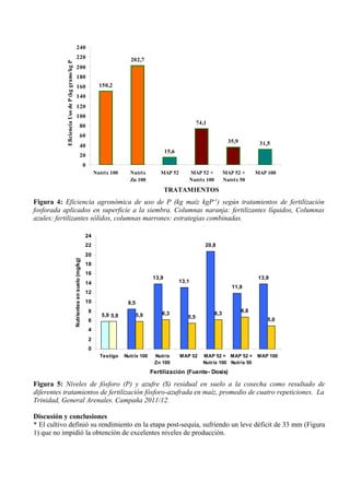 150,2
202,7
15,6
74,1
35,9 31,5
0
20
40
60
80
100
120
140
160
180
200
220
240
Nutrix 100 Nutrix
Zn 100
MAP 52 MAP 52 +
Nutrix 100
MAP 52 +
Nutrix 50
MAP 100
TRATAMIENTOS
EficienciaUsodeP(kggrano/kgP)
Figura 4: Eficiencia agronómica de uso de P (kg maíz kgP-1
) según tratamientos de fertilización
fosforada aplicados en superficie a la siembra. Columnas naranja: fertilizantes líquidos, Columnas
azules: fertilizantes sólidos, columnas marrones: estrategias combinadas.
5,9
8,5
13,9
13,1
20,8
11,9
13,9
5,9 6,3
5,5
6,3
6,8
5,0
5,9
0
2
4
6
8
10
12
14
16
18
20
22
24
Testigo Nutrix 100 Nutrix
Zn 100
MAP 52 MAP 52 +
Nutrix 100
MAP 52 +
Nutrix 50
MAP 100
Fertilización (Fuente- Dosis)
Nutrientesensuelo(mg/kg)
Figura 5: Niveles de fósforo (P) y azufre (S) residual en suelo a la cosecha como resultado de
diferentes tratamientos de fertilización fósforo-azufrada en maíz, promedio de cuatro repeticiones. La
Trinidad, General Arenales. Campaña 2011/12.
Discusión y conclusiones
* El cultivo definió su rendimiento en la etapa post-sequía, sufriendo un leve déficit de 33 mm (Figura
1) que no impidió la obtención de excelentes niveles de producción.
 