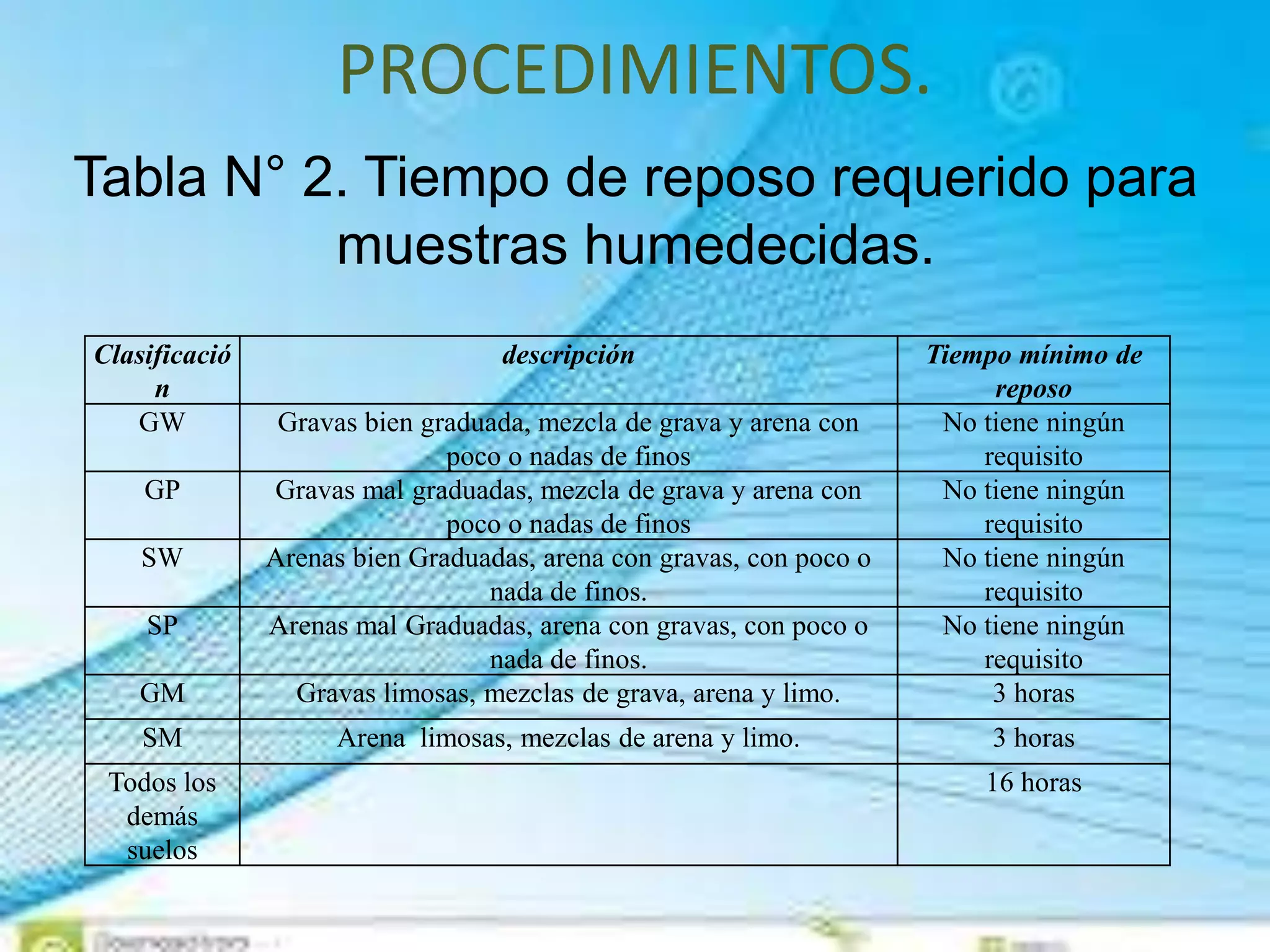 PROCEDIMIENTOS.
Tabla N° 2. Tiempo de reposo requerido para
muestras humedecidas.
Clasificació
n
descripción Tiempo mínimo de
reposo
GW Gravas bien graduada, mezcla de grava y arena con
poco o nadas de finos
No tiene ningún
requisito
GP Gravas mal graduadas, mezcla de grava y arena con
poco o nadas de finos
No tiene ningún
requisito
SW Arenas bien Graduadas, arena con gravas, con poco o
nada de finos.
No tiene ningún
requisito
SP Arenas mal Graduadas, arena con gravas, con poco o
nada de finos.
No tiene ningún
requisito
GM Gravas limosas, mezclas de grava, arena y limo. 3 horas
SM Arena limosas, mezclas de arena y limo. 3 horas
Todos los
demás
suelos
16 horas
 