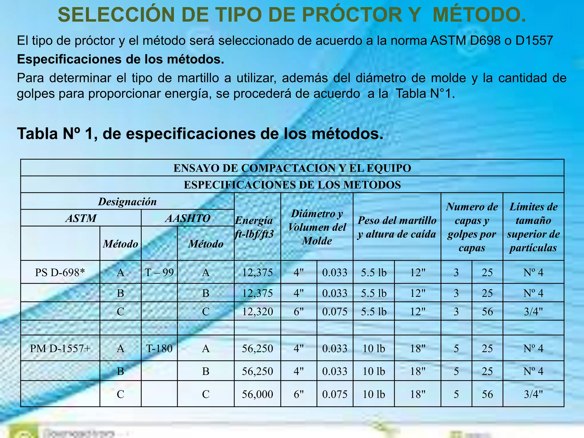 SELECCIÓN DE TIPO DE PRÓCTOR Y MÉTODO.
El tipo de próctor y el método será seleccionado de acuerdo a la norma ASTM D698 o D1557
Especificaciones de los métodos.
Para determinar el tipo de martillo a utilizar, además del diámetro de molde y la cantidad de
golpes para proporcionar energía, se procederá de acuerdo a la Tabla N°1.
Tabla Nº 1, de especificaciones de los métodos.
ENSAYO DE COMPACTACION Y EL EQUIPO
ESPECIFICACIONES DE LOS METODOS
Designación
Energía
ft-lbf/ft3
Diámetro y
Volumen del
Molde
Peso del martillo
y altura de caída
Numero de
capas y
golpes por
capas
Límites de
tamaño
superior de
partículas
ASTM AASHTO
Método Método
PS D-698* A T – 99 A 12,375 4" 0.033 5.5 lb 12" 3 25 Nº 4
B B 12,375 4" 0.033 5.5 lb 12" 3 25 Nº 4
C C 12,320 6" 0.075 5.5 lb 12" 3 56 3/4"
PM D-1557+ A T-180 A 56,250 4" 0.033 10 lb 18" 5 25 Nº 4
B B 56,250 4" 0.033 10 lb 18" 5 25 Nº 4
C C 56,000 6" 0.075 10 lb 18" 5 56 3/4"
 