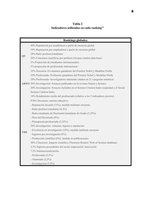 8
Tabla 2
Indicadores utilizados en cada ranking11
Rankings globales:
QS
40% Reputación por académicos a partir de encuesta global
10% Reputación por empleadores a partir de encuesta global
20% Ratio profesor/estudiante
20% Citaciones científicas por profesor (Scopus citation data base)
5% Proporción de estudiantes internacionales
5% proporción de profesorado internacional
ARWU
10% Docencia: Ex-alumnos ganadores del Premios Nobel y Medallas Fields
20% Profesorado: Profesores ganadores del Premios Nobel y Medallas Fields
20% Profesorado: Investigadores altamente citados en 21 categorías temáticas
20% Investigación: Ensayos publicados en la revistas Nature y Science
20% Investigación: Ensayos incluidos en el Science Citation Index-expanded y el Social
Science Citation Index
10% Rendimiento medio del profesorado (relativo a los 5 indicadores previos)
THE
P30% Docencia: entorno educativo
- Reputación docente (15%), medida mediante encuesta
- Ratio profesor/estudiante (4,5%)
- Ratio estudiante de Doctorado/estudiante de Grado (2,25%)
- Peso del Doctorado (6%)
- Presupuesto/profesorado (2,25%)
30% Investigación: volumen, ingreso y reputación
- Excelencia en investigación (18%), medida mediante encuesta.
- Ingresos por investigación (6%)
- Producción científica (6%), medida en publicaciones
30% Citaciones: impacto científico (Thomson Reuters' Web of Science database)
2,5% Ingresos procedentes del sector empresarial: innovación
7,5% Internacionalización:
- Profesorado (2,5%)
- Alumnado (2,5%)
- Investigación (2,5%)
 