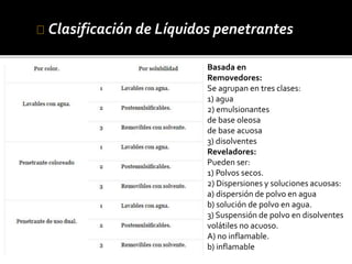 Clasificación de Líquidos penetrantes 
Basada en 
Removedores: 
Se agrupan en tres clases: 
1) agua 
2) emulsionantes 
de base oleosa 
de base acuosa 
3) disolventes 
Reveladores: 
Pueden ser: 
1) Polvos secos. 
2) Dispersiones y soluciones acuosas: 
a) dispersión de polvo en agua 
b) solución de polvo en agua. 
3) Suspensión de polvo en disolventes 
volátiles no acuoso. 
A) no inflamable. 
b) inflamable 
 