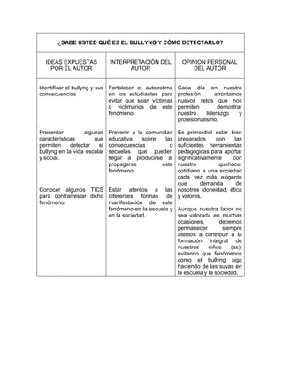 ¿SABE USTED QUÉ ES EL BULLYNG Y CÓMO DETECTARLO?
IDEAS EXPUESTAS
POR EL AUTOR
INTERPRETACIÓN DEL
AUTOR
OPINION PERSONAL
DEL AUTOR
Identificar el bullyng y sus
consecuencias
Presentar algunas
características que
permiten detectar el
bullyng en la vida escolar
y social.
Conocer algunos TICS
para contrarrestar dicho
fenómeno.
Fortalecer el autoestima
en los estudiantes para
evitar que sean víctimas
o victimarios de este
fenómeno.
Prevenir a la comunidad
educativa sobre las
consecuencias o
secuelas que pueden
llegar a producirse al
propagarse este
fenómeno.
Estar atentos a las
diferentes formas de
manifestación de este
fenómeno en la escuela y
en la sociedad.
Cada día en nuestra
profesión afrontamos
nuevos retos que nos
permiten demostrar
nuestro liderazgo y
profesionalismo.
Es primordial estar bien
preparados con las
suficientes herramientas
pedagógicas para aportar
significativamente con
nuestro quehacer
cotidiano a una sociedad
cada vez más exigente
que demanda de
nosotros idoneidad, ética
y valores.
Aunque nuestra labor no
sea valorada en muchas
ocasiones, debemos
permanecer siempre
atentos a contribuir a la
formación integral de
nuestros niños (as),
evitando que fenómenos
como el bullyng siga
haciendo de las suyas en
la escuela y la sociedad.
 