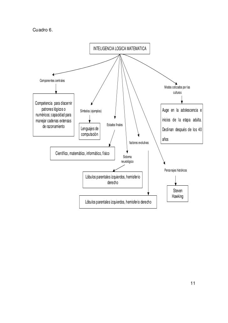 Ensayo sobre inteligencias multiples e inteligencia