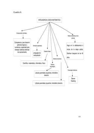 Cuadro 6.



                                               INTELIGENCIA LOGICA MATEMATICA




    Componentes centrales
                                                                                                     Modos cotizados por las
                                                                                                            culturas

 Competencia para discernir
    patrones lógicos o              Símbolos (ejemplos)                                             Auge en la adolescencia e
 numéricos; capacidad para
 manejar cadenas extensas                                                                           inicios de la etapa adulta.
                                                          Estados finales
     de razonamiento                 Lenguajes de                                                   Declinan después de los 40
                                     computación
                                                                                                    años
                                                                              factores evolutivos

                 Científico, matemático, informático, físico
                                                                        Sistema
                                                                       neurológico

                                                                                                     Personajes históricos
                                        Lóbulos parentales izquierdos, hemisferio
                                                        derecho
                                                                                                            Steven
                                                                                                            Hawking
                                        Lóbulos parentales izquierdos, hemisferio derecho




                                                                                                                               11
 