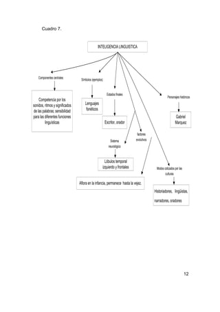 Cuadro 7.



                                                INTELIGENCIA LINGUISTICA




    Componentes centrales         Símbolos (ejemplos)


                                                         Estados finales
                                                                                                   Personajes históricos
    Competencia por los
sonidos, ritmos y significados       Lenguajes
de las palabras; sensibilidad         fonéticos
para las diferentes funciones                                                                             Gabriel
         linguísticas                                   Escritor, orador                                  Marquez

                                                                             factores
                                                            Sistema         evolutivos
                                                           neurológico



                                                      Lóbulos temporal
                                                    izquierdo y frontales                 Modos cotizados por las
                                                                                                 culturas

                                 Aflora en la infancia, permanece hasta la vejez.
                                                                                         Historiadores, lingüistas,
                                                                                         narradores, oradores




                                                                                                                    12
 