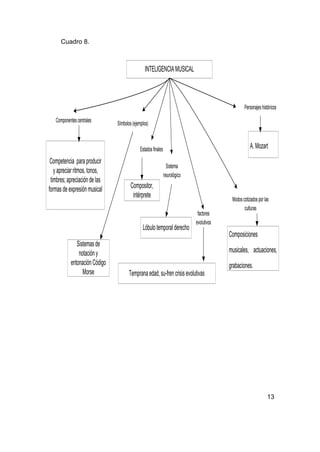 Cuadro 8.



                                                INTELIGENCIA MUSICAL



                                                                                                  Personajes históricos

   Componentes centrales       Símbolos (ejemplos)



                                             Estados finales                                          A. Mozart
 Competencia para producir
                                                                Sistema
   y apreciar ritmos, tonos,
                                                               neurológico
 timbres; apreciación de las
formas de expresión musical            Compositor,
                                        intérprete
                                                                                           Modos cotizados por las
                                                                                                  culturas
                                                                              factores
                                                                             evolutivos
                                              Lóbulo temporal derecho
                                                                                          Composiciones
              Sistemas de
               notación y                                                                 musicales, actuaciones,
           entonación Código                                                              grabaciones.
                 Morse                Temprana edad, su-fren crisis evolutivas




                                                                                                                 13
 