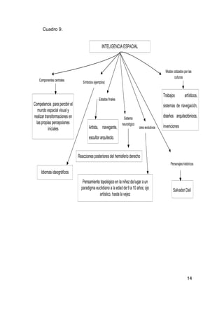 Cuadro 9.


                                                  INTELIGENCIA ESPACIAL



                                                                                                       Modos cotizados por las
                                                                                                              culturas
   Componentes centrales          Símbolos (ejemplos)


                                                                                                      Trabajos         artísticos,
                                                Estados finales
Competencia para percibir el                                                                          sistemas de navegación,
   mundo espacial visual y
realizar transformaciones en                                       Sistema
                                                                                                      diseños arquitectónicos,
  las propias percepciones                                        neurológico
            iniciales                  Artista, navegante,                      factores evolutivos   invenciones

                                       escultor arquitecto.


                               Reacciones posteriores del hemisferio derecho
                                                                                                           Personajes históricos

     Idiomas ideográficos
                                  Pensamiento topológico en la niñez da lugar a un
                                 paradigma euclidiano a la edad de 9 a 10 años; ojo                          Salvador Dalí
                                             artístico, hasta la vejez




                                                                                                                          14
 