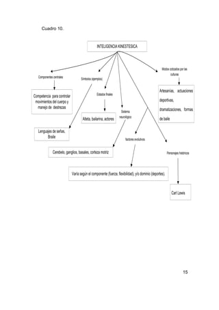 Cuadro 10.



                                                  INTELIGENCIA KINESTESICA



                                                                                                   Modos cotizados por las
                                                                                                          culturas
   Componentes centrales            Símbolos (ejemplos)


                                                                                                 Artesanías, actuaciones
                                                  Estados finales
Competencia para controlar
 movimientos del cuerpo y                                                                        deportivas,
  manejo de destrezas                                                                            dramatizaciones, formas
                                                                     Sistema
                                                                    neurológico
                                      Atleta, bailarina, actores                                 de baile

   Lenguajes de señas,
         Braile                                                          factores evolutivos


               Cerebelo, ganglios, basales, corteza motriz                                               Personajes históricos




                             Varía según el componente (fuerza, flexibilidad), y/o dominio (deportes).



                                                                                                             Carl Lewis




                                                                                                                        15
 