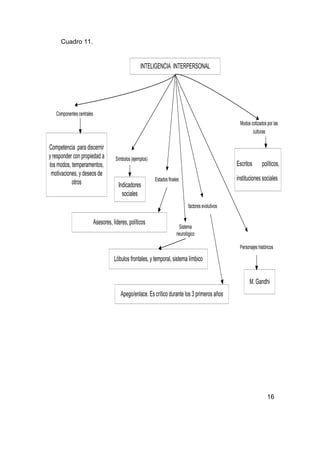Cuadro 11.


                                                     INTELIGENCIA INTERPERSONAL




   Componentes centrales
                                                                                                        Modos cotizados por las
                                                                                                               culturas

Competencia para discernir
y responder con propiedad a            Símbolos (ejemplos)
los modos, temperamentos,                                                                              Escritos      políticos,
 motivaciones, y deseos de
                                                             Estados finales                           instituciones sociales
           otros                        Indicadores
                                          sociales
                                                                                 factores evolutivos

                           Asesores, líderes, políticos
                                                                           Sistema
                                                                          neurológico

                                                                                                        Personajes históricos

                                      Lóbulos frontales, y temporal, sistema límbico


                                                                                                              M. Gandhi
                                         Apego/enlace. Es crítico durante los 3 primeros años




                                                                                                                         16
 