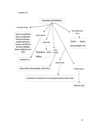 Cuadro 12.



                                                   INTELIGENCIA INTRAPERSONAL


   Componentes centrales

                                                                                                      Modos cotizados por las
                                                                                                             culturas
 Acceso a los sentimientos            Símbolos (ejemplos)
  propios y la capacidad de
  discriminar entre éstos y
    asociarlos para guiar la                        Estados finales                                 Sistemas            religiosos,
 conducta; conocimiento de
                                                                                                    teorías psicológicas, ritos
   las fuerzas, debilidades,
deseos e inteligencia de uno                                           Sistema
            mismo                     Psicoterapeuta, líderes         neurológico

                                      religiosos
        Símbolos del Yo
                                                                           factores evolutivos


        Lóbulos frontales, lóbulos parietales, sistema límbico                                              Personajes históricos




                     La formación de un límite entre el Yo y otros durante los primeros 3 años es crítica


                                                                                                            Ignacio de Loyola,




                                                                                                                           17
 