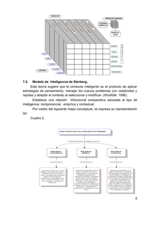 7.2.    Modelo de Inteligencia de Sterberg.
       Esta teoría sugiere que la conducta inteligente es el producto de aplicar
estrategias de pensamiento, manejar los nuevos problemas con creatividad y
rapidez y adaptar el contexto al seleccionar y modificar. (Woolfolk 1996).
        Establece una relación trifuncional comparativa asociada al tipo de
inteligencia: componencial, empírica y contextual.
        Por medio del siguiente mapa conceptual, se expresa su representación
tal:
       Cuadro 2.




                                                                              5
 