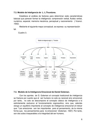 7.3. Modelo de Inteligencia de L. L.Thurstone.
       Establece el análisis de factores para determinar siete características
básicas que parecen formar la inteligencia: comprensión verbal, fluidez verbal,
numérica, espacial, memoria mecánica, perceptual y razonamiento ( Vicenzi.
1992).
       Mediante el siguiente mapa conceptual, se expresa su representación
tal.
     Cuadro 3.


                                          Modelo de inteligencia según L.L. Thurstone.



                                                             define




        Comprensión       Fluidez                                              Memoria
                                     Numérica          Espacial                               Perceptual       Razonamiento
          verbal          verbal                                               mecánica




                                                                    incluye


        Definición y    Ser capaz     Ser capaz        Ser capaz               Ser capaz     Ser capaz de
       comprensión                                                                                              Ser capaz de
                        de pensar     de hacer             de                      de            captar
       de palabras                                                                                               comprender
                         palabras    peroblemas       comprender              memorizar y    rápidamente
                                                                                                               los principios o
                       rápidamente   aritméticos       relaciones               recordar    las similitudes,
                                                                                                               conceptos para
                                                       espaciales                            diferencias y
                                                                                                                   resolver
                                                                                              detalles de
                                                                                                                  problemas
                                                                                               objetos o
                                                                                               estímulos




7.4. Modelo de la Inteligencia Emocional de Daniel Goleman.
        Con los aportes de D. Goleman el concepto tradicional de inteligencia
se fractura por cuanto que el ser humano no solo es racional sino emocional;
por tanto, no solo se descompone el concepto clásico de inteligencia a lo
estrictamente exclusivo al funcionamiento cognoscitivo, sino que, además
otorga un equilibrio importante al concepto de inteligencia emocional al indicar
que: "Las emociones son tan importantes para el pensamiento, de la misma
forma que, los pensamientos para la emociones” (Goleman. 1997). Por tanto,
son dos actos inseparables a la integridad del ser humano.


                                                                                                                                  6
 