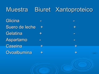 Muestra      Biuret Xantoproteico
Glicina        -          -
Suero de leche +          +
Gelatina       +          -
Aspartamo      -          -
Caseina         +          +
Ovoalbumina     +          +
 
