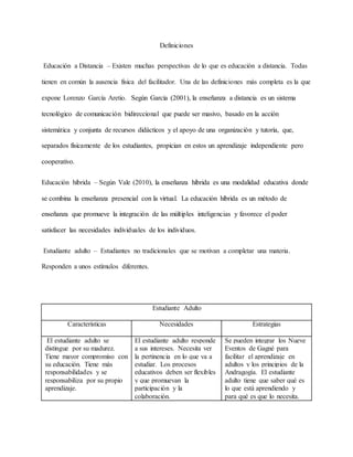 Definiciones
Educación a Distancia – Existen muchas perspectivas de lo que es educación a distancia. Todas
tienen en común la ausencia física del facilitador. Una de las definiciones más completa es la que
expone Lorenzo García Aretio. Según García (2001), la enseñanza a distancia es un sistema
tecnológico de comunicación bidireccional que puede ser masivo, basado en la acción
sistemática y conjunta de recursos didácticos y el apoyo de una organización y tutoría, que,
separados físicamente de los estudiantes, propician en estos un aprendizaje independiente pero
cooperativo.
Educación híbrida – Según Vale (2010), la enseñanza híbrida es una modalidad educativa donde
se combina la enseñanza presencial con la virtual. La educación híbrida es un método de
enseñanza que promueve la integración de las múltiples inteligencias y favorece el poder
satisfacer las necesidades individuales de los individuos.
Estudiante adulto – Estudiantes no tradicionales que se motivan a completar una materia.
Responden a unos estímulos diferentes.
Estudiante Adulto
Características Necesidades Estrategias
El estudiante adulto se
distingue por su madurez.
Tiene mayor compromiso con
su educación. Tiene más
responsabilidades y se
responsabiliza por su propio
aprendizaje.
El estudiante adulto responde
a sus intereses. Necesita ver
la pertinencia en lo que va a
estudiar. Los procesos
educativos deben ser flexibles
y que promuevan la
participación y la
colaboración.
Se pueden integrar los Nueve
Eventos de Gagné para
facilitar el aprendizaje en
adultos y los principios de la
Andragogía. El estudiante
adulto tiene que saber qué es
lo que está aprendiendo y
para qué es que lo necesita.
 