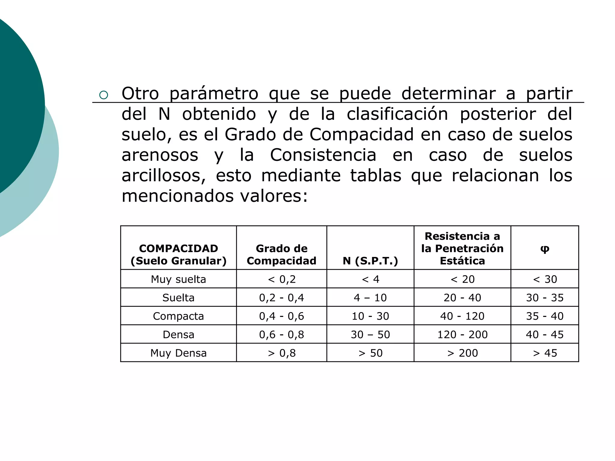    Otro parámetro que se puede determinar a partir
    del N obtenido y de la clasificación posterior del
    suelo, es el Grado de Compacidad en caso de suelos
    arenosos y la Consistencia en caso de suelos
    arcillosos, esto mediante tablas que relacionan los
    mencionados valores:

                                                   Resistencia a
      COMPACIDAD         Grado de                 la Penetración     φ
     (Suelo Granular)   Compacidad   N (S.P.T.)       Estática
        Muy suelta        < 0,2         <4            < 20          < 30
          Suelta         0,2 - 0,4     4 – 10        20 - 40       30 - 35
        Compacta         0,4 - 0,6    10 - 30        40 - 120      35 - 40
          Densa          0,6 - 0,8    30 – 50       120 - 200      40 - 45
        Muy Densa         > 0,8        > 50           > 200         > 45
 