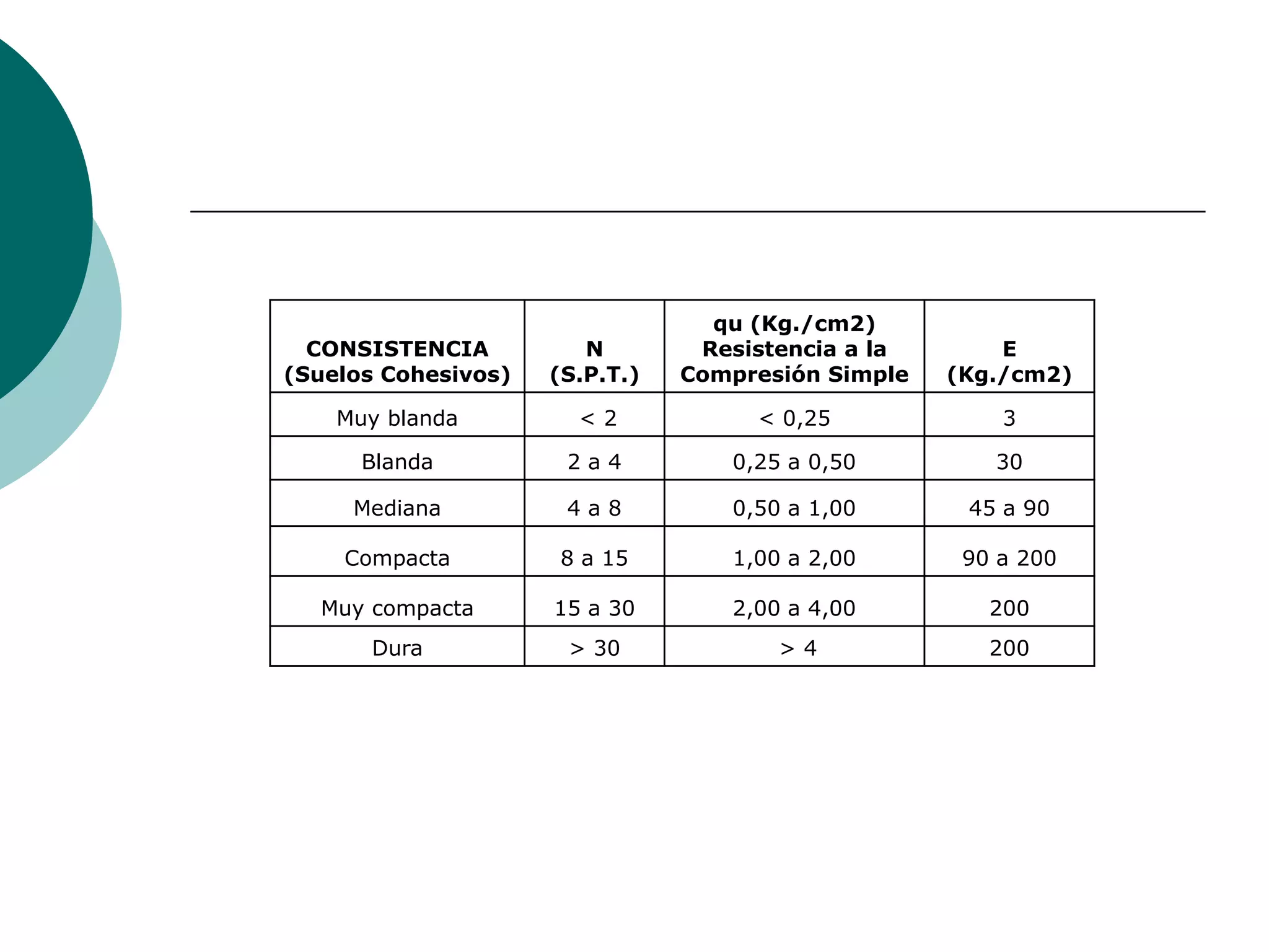 qu (Kg./cm2)
  CONSISTENCIA          N        Resistencia a la       E
(Suelos Cohesivos)   (S.P.T.)   Compresión Simple   (Kg./cm2)

    Muy blanda         <2            < 0,25             3

      Blanda          2a4          0,25 a 0,50         30

     Mediana          4a8          0,50 a 1,00       45 a 90

    Compacta         8 a 15        1,00 a 2,00       90 a 200

  Muy compacta       15 a 30       2,00 a 4,00         200
      Dura            > 30             >4              200
 