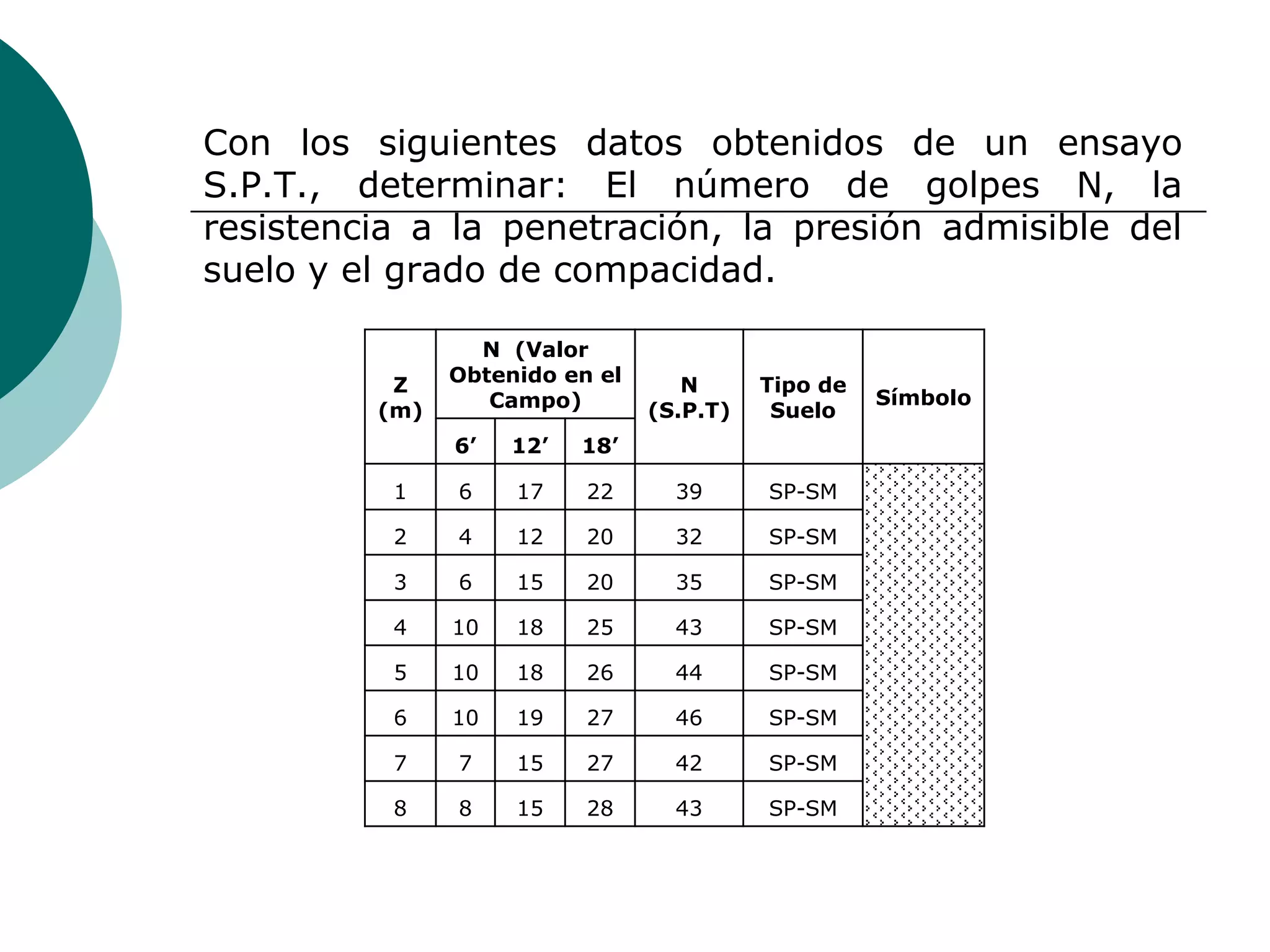 Con los siguientes datos obtenidos de un ensayo
S.P.T., determinar: El número de golpes N, la
resistencia a la penetración, la presión admisible del
suelo y el grado de compacidad.

                 N (Valor
          Z    Obtenido en el      N      Tipo de
                  Campo)                            Símbolo
         (m)                    (S.P.T)    Suelo
               6’   12’   18’

          1    6    17    22      39      SP-SM

          2    4    12    20      32      SP-SM

          3    6    15    20      35      SP-SM

          4    10   18    25      43      SP-SM

          5    10   18    26      44      SP-SM

          6    10   19    27      46      SP-SM

          7    7    15    27      42      SP-SM

          8    8    15    28      43      SP-SM
 