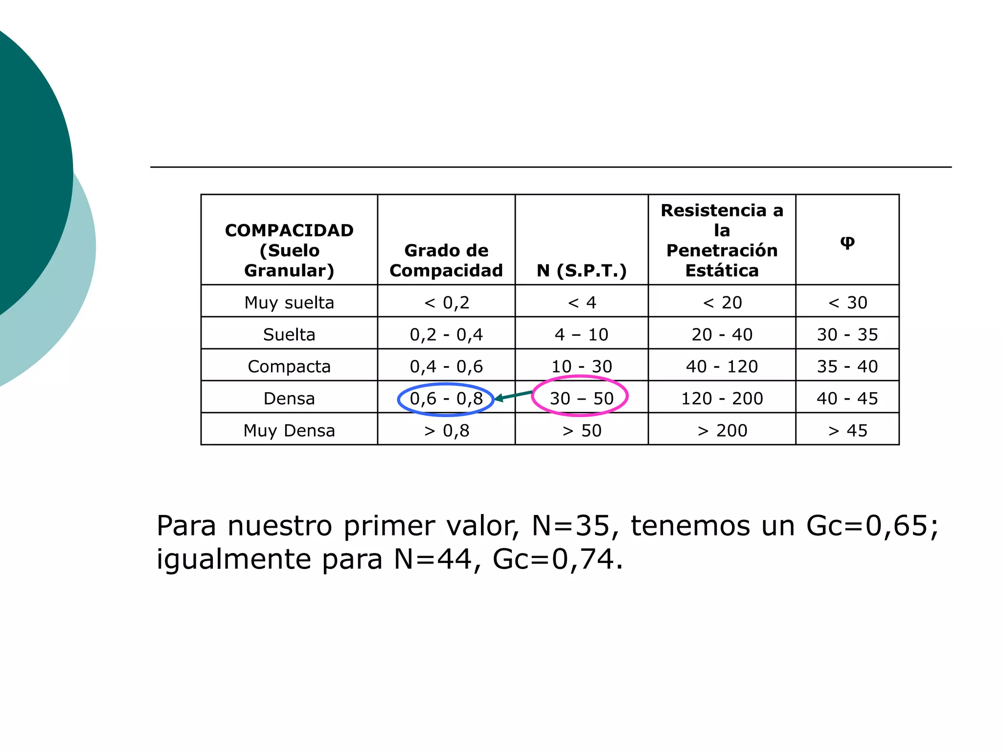 Resistencia a
    COMPACIDAD                                    la
                                                              φ
       (Suelo      Grado de                 Penetración
      Granular)   Compacidad   N (S.P.T.)     Estática
     Muy suelta     < 0,2         <4            < 20         < 30
       Suelta      0,2 - 0,4     4 – 10        20 - 40      30 - 35
      Compacta     0,4 - 0,6    10 - 30       40 - 120      35 - 40
       Densa       0,6 - 0,8    30 – 50       120 - 200     40 - 45
     Muy Densa      > 0,8        > 50          > 200         > 45




Para nuestro primer valor, N=35, tenemos un Gc=0,65;
igualmente para N=44, Gc=0,74.
 