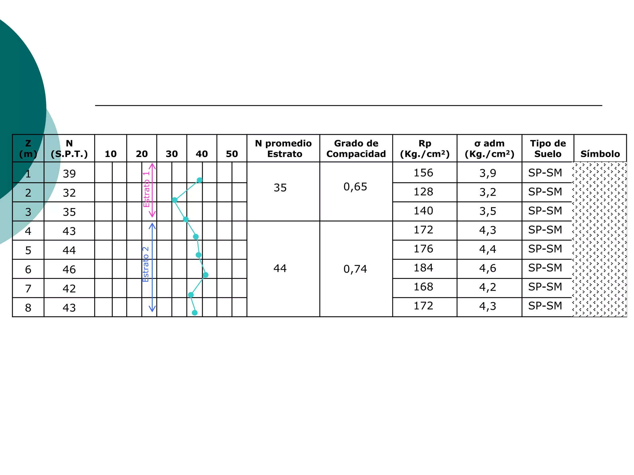 Z       N                                       N promedio    Grado de       Rp         σ adm     Tipo de
(m)   (S.P.T.)   10   20          30   40   50     Estrato    Compacidad   (Kg./cm2)   (Kg./cm2)    Suelo    Símbolo

1       39                                                                   156         3,9       SP-SM
                      Estrato 1




                                                    35          0,65         128                   SP-SM
2       32                                                                               3,2
3       35                                                                   140         3,5       SP-SM
4       43                                                                   172         4,3       SP-SM
5       44                                                                   176         4,4       SP-SM
                      Estrato 2




6       46                                          44          0,74         184         4,6       SP-SM
7       42                                                                   168         4,2       SP-SM

8       43                                                                   172         4,3       SP-SM
 