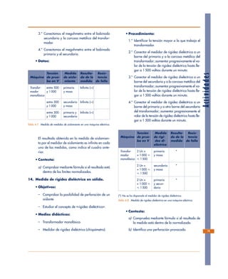 Actividades
3.º Conectamos el megohmetro entre el bobinado
secundario y la carcasa metálica del transfor-
mador.
4.º Conectamos el megohmetro entre el bobinado
primario y el secundario.
• Datos:
El resultado obtenido en la medida de aislamien-
to por el medidor de aislamiento es infinito en cada
una de las medidas, como indica el cuadro ante-
rior.
• Contesta:
a) Comprobar mediante fórmula si el resultado está
dentro de los límites normalizados.
14. Medida de rigidez dieléctrica en sólido.
• Objetivos:
– Comprobar la posibilidad de perforación de un
aislante.
– Estudiar el concepto de «rigidez dieléctrica».
• Medios didácticos:
– Transformador monofásico.
– Medidor de rigidez dieléctrica (chispómetro).
• Procedimiento:
1.º Identificar la tensión mayor a la que trabaja el
transformador.
2.º Conectar el medidor de rigidez dieléctrica a un
borne del primario y a la carcasa metálica del
transformador; aumentar progresivamente el va-
lor de la tensión de rigidez dieléctrica hasta lle-
gar a 1 500 voltios durante un minuto.
3.º Conectar el medidor de rigidez dieléctrica a un
borne del secundario y a la carcasa metálica del
transformador; aumentar progresivamente el va-
lor de la tensión de rigidez dieléctrica hasta lle-
gar a 1 500 voltios durante un minuto.
4.º Conectar el medidor de rigidez dieléctrica a un
borne del primario y a otro borne del secundario
del transformador; aumentar progresivamente el
valor de la tensión de rigidez dieléctrica hasta lle-
gar a 1 500 voltios durante un minuto.
• Contesta:
a) Comprueba mediante fórmula si el resultado de
la medida está dentro de lo normalizado.
b) Identifica una perforación provocada. 79
Tensión Medida Resulta- Resis-
Máquina de prue- de aisla- do de la tencia
ba en V miento medida de fallo
Transfor- entre 500 primario Infinito (∞)
mador y 1000 y masa
monofásico
entre 500 secundario Infinito (∞)
y 1000 y masa
entre 500 primario y Infinito (∞)
y 1000 secundario
Tabla 4.7. Medida de medidas de aislamiento en una máquina eléctrica.
Tensión Medida Resulta- Resis-
Máquina de prue- de rigi- do de la tencia
ba en V dez di- medida de fallo
eléctrica
Transfor- 2 Un + primario *
mador + 1000 р y masa
monofásico р 1500
2 Un + secundario *
+ 1000 р y masa
р 1500
2 Un + primario *
+ 1000 р y secun-
р 1500 dario
(*) No se ha disparado el medidor de rigidez dieléctrica.
Tabla 4.8. Medida de rigidez dieléctrica en una máquina eléctrica.
 