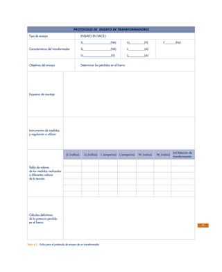 71
PROTOCOLO DE ENSAYO DE TRANSFORMADORES
Tipo de ensayo ENSAYO EN VACÍO
S1___________________(VA) U2__________(V) f________(Hz)
Características del transformador S2___________________(VA) I1___________(A)
U1___________________(V) I2___________(A)
Objetivos del ensayo Determinar las pérdidas en el hierro
Esquema de montaje
Instrumentos de medidas
y regulación a utilizar
U1 (voltios) U2 (voltios) I1 (amperios) I2 (amperios) W1 (vatios) W2 (vatios)
(m) Relación de
transformación
Tabla de valores
de las medidas realizadas
a diferentes valores
de la tensión
Cálculos definitivos
de la potencia perdida
en el hierro
Tabla 4.3. Ficha para el protocolo de ensayo de un transformador.
 