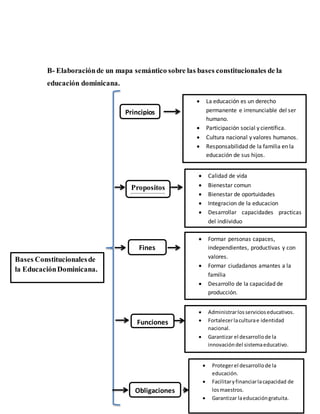 B- Elaboraciónde un mapa semántico sobre las bases constitucionales de la
educación dominicana.
Bases Constitucionalesde
la EducaciónDominicana.
Principios
 La educación es un derecho
permanente e irrenunciable del ser
humano.
 Participación social y científica.
 Cultura nacional y valores humanos.
 Responsabilidad de la familia en la
educación de sus hijos.
Propositos
 Administrar los servicios educativos.
 Fortalecer la cultura e identidad
nacional.
 Garantizar el desarrollo de la
innovación del sistema educativo.
 Calidad de vida
 Bienestar comun
 Bienestar de oportuidades
 Integracion de la educacion
 Desarrollar capacidades practicas
del indiividuo
Fines
 Formar personas capaces,
independientes, productivas y con
valores.
 Formar ciudadanos amantes a la
familia
 Desarrollo de la capacidad de
producción.

Funciones
Obligaciones
 Administrarlosservicioseducativos.
 Fortalecerlaculturae identidad
nacional.
 Garantizar el desarrollode la
innovacióndel sistemaeducativo.
 Protegerel desarrollode la
educación.
 Facilitaryfinanciarlacapacidad de
losmaestros.
 Garantizar laeducacióngratuita.
 